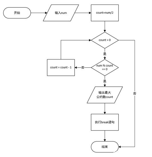 python 跳出循环for python中如何跳出循环_最大公约数