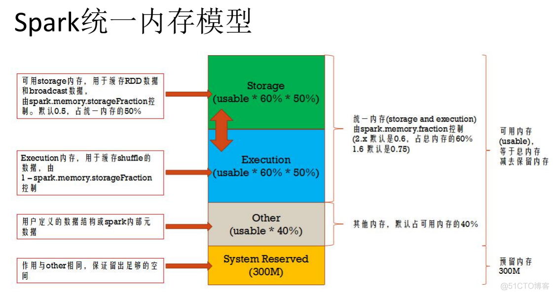 spark driver spark driver内存分配_spark_04