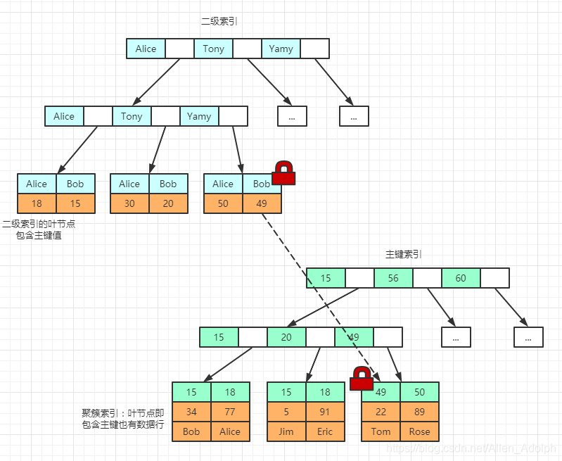 mysql 锁可以怎么优化 mysql锁怎么实现的_mysql