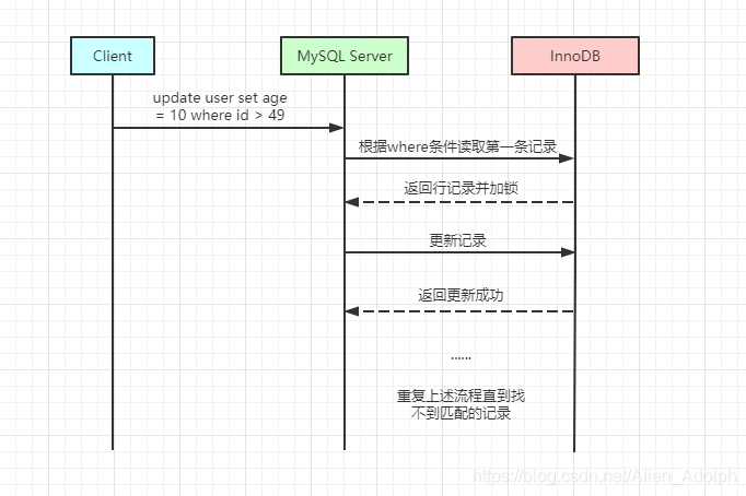 mysql 锁可以怎么优化 mysql锁怎么实现的_MySQL_02