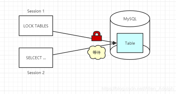 mysql 锁可以怎么优化 mysql锁怎么实现的_mysql_03