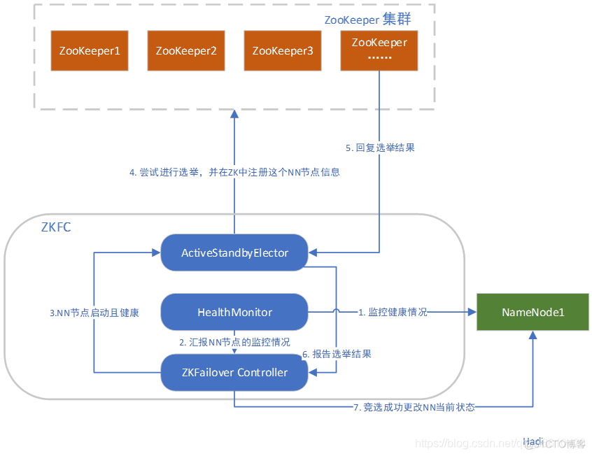 Hadoop高可用模式 hadoop高可用原理_高可用_02