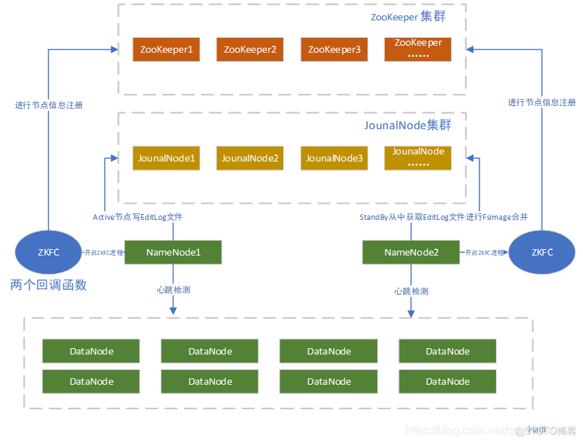 Hadoop高可用模式 hadoop高可用原理_高可用