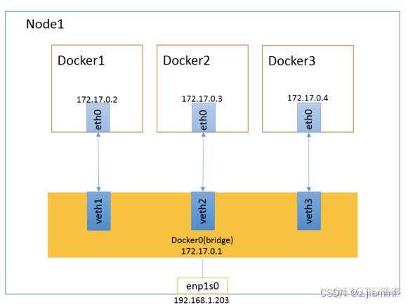 docker 桥接主机网络 在docker的桥接网络模式下_docker_02