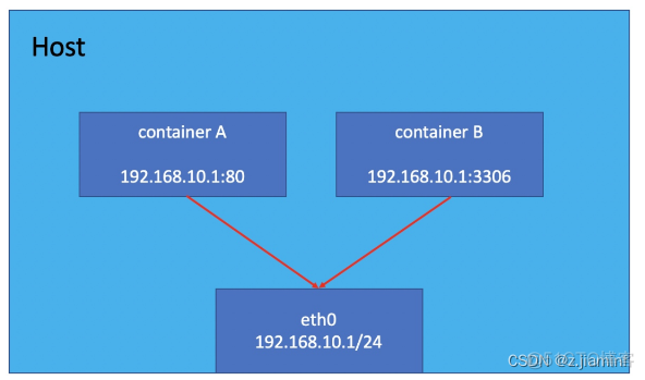 docker 桥接主机网络 在docker的桥接网络模式下_运维_04