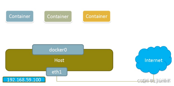 docker 桥接主机网络 在docker的桥接网络模式下_docker_05