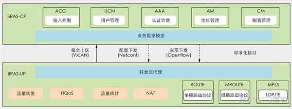 中国移动 网络架构 bras 中国移动网络架构包括_嵌入式_03