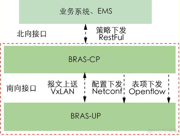 中国移动 网络架构 bras 中国移动网络架构包括_SDN_04