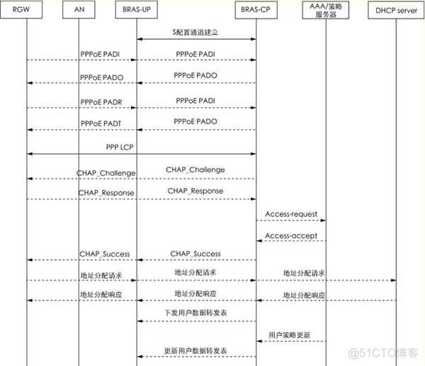 中国移动 网络架构 bras 中国移动网络架构包括_嵌入式_05