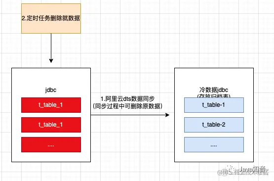 mysql 大数据字段 mysql大数据量_大数据_09