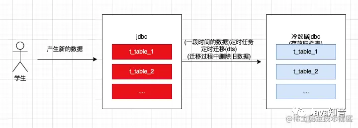 mysql 大数据字段 mysql大数据量_大数据_10