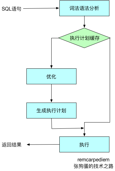 mysql PROCEDURE执行 mysql 执行过程_缓存_02