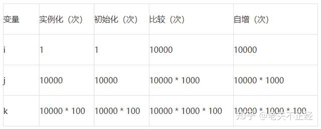 java 多层循环优化 java双层循环嵌套优化_初始化_04