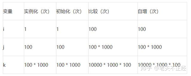 java 多层循环优化 java双层循环嵌套优化_实例化_06