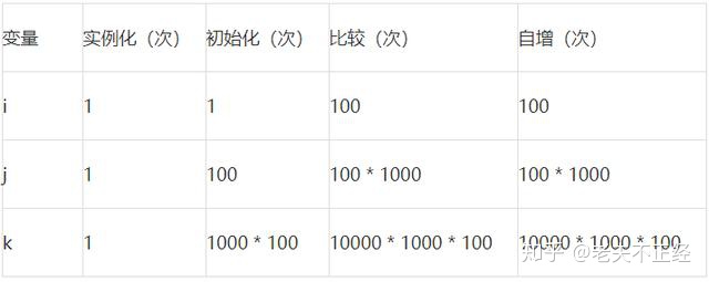 java 多层循环优化 java双层循环嵌套优化_实例化_08