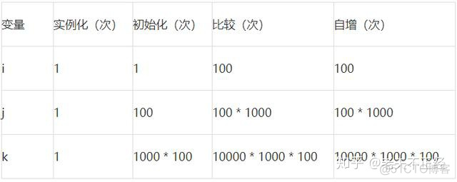 java 多层循环优化 java双层循环嵌套优化_循环自增_08