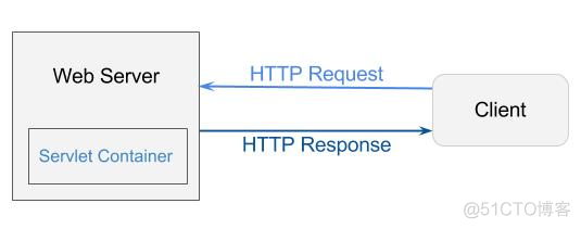 linux java服务启动优先级 java服务启动原理_web应用