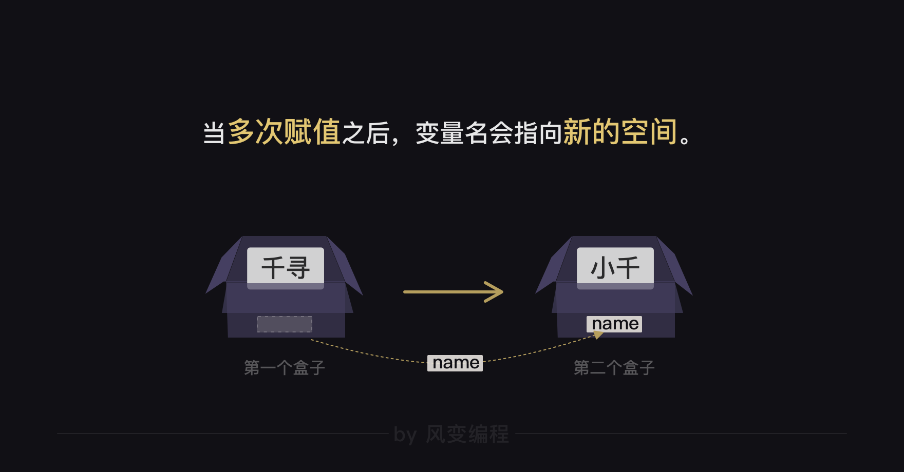 python for 同名变量赋值 python变量重复赋值_赋值_02