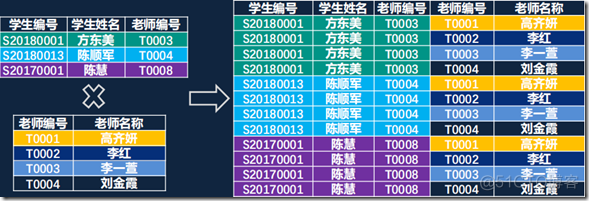 smysql表连接顺序 sql 连接表_SQL_02