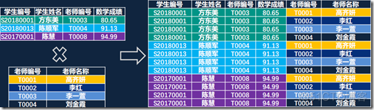 smysql表连接顺序 sql 连接表_数据_03