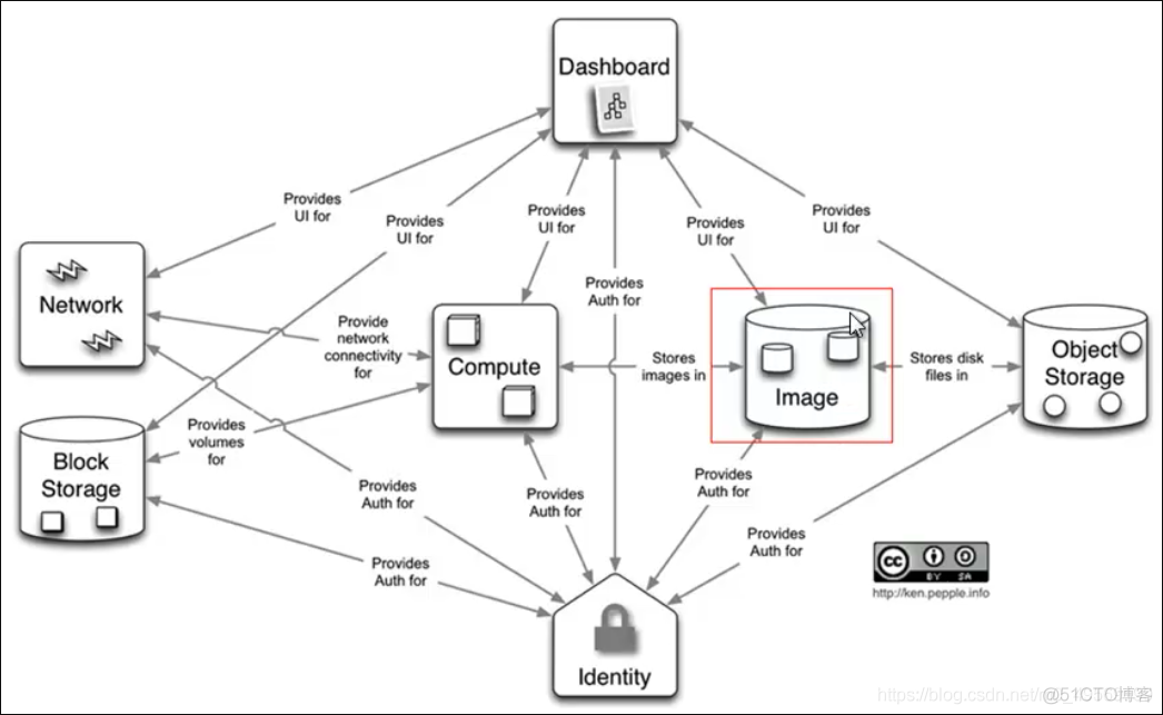 openstack 制作镜像卷 openstack的镜像服务_openstack 制作镜像卷