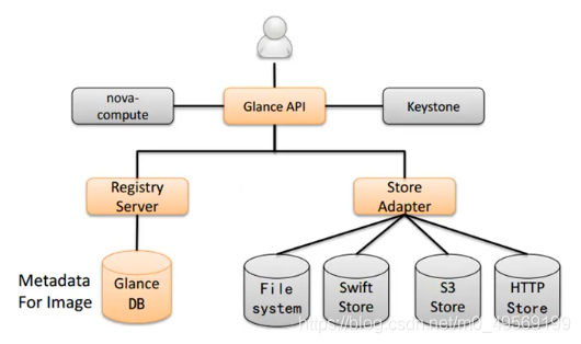 openstack 制作镜像卷 openstack的镜像服务_Amazon_02