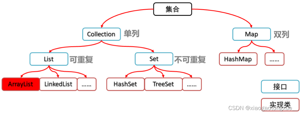 java修改集合中的每个元素 java集合长度可变吗_开发语言