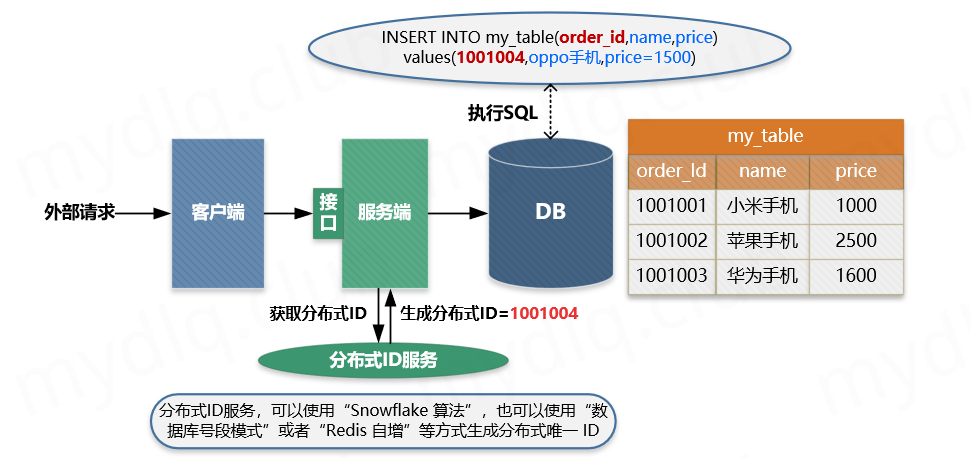 java幂等性解决方案 java 幂等性实现_Redis_02