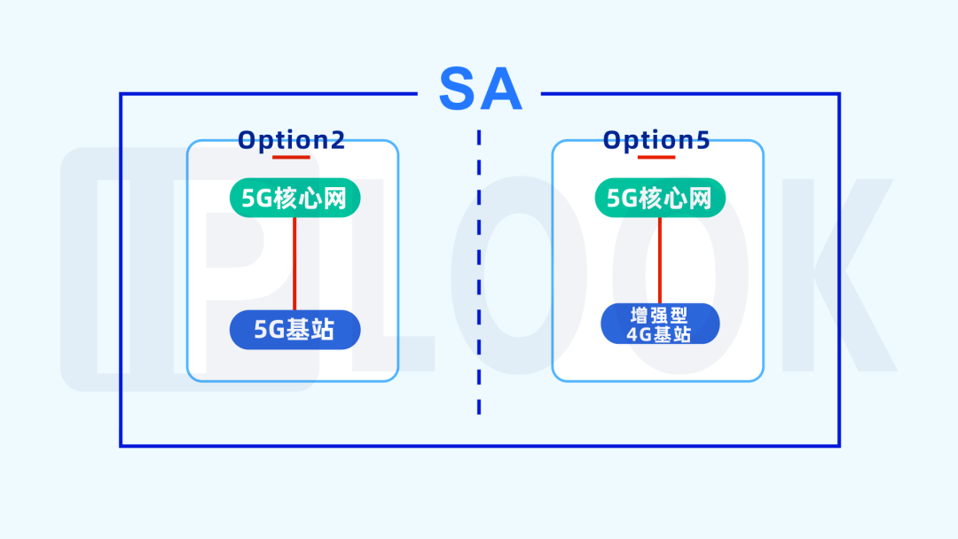 4G核心网的架构 4g核心网和5g核心网_5G应用