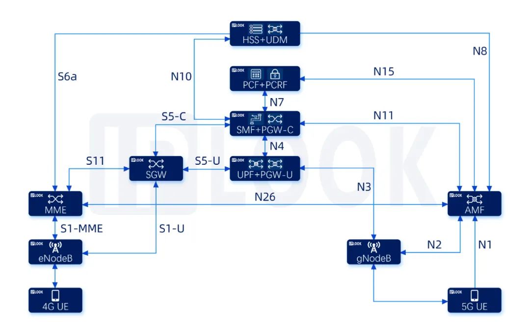 4G核心网的架构 4g核心网和5g核心网_行业专网_03