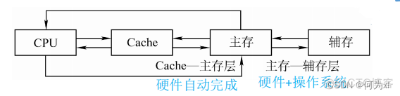 存储系统架构发展 存储系统概念_计算机组成与原理_02