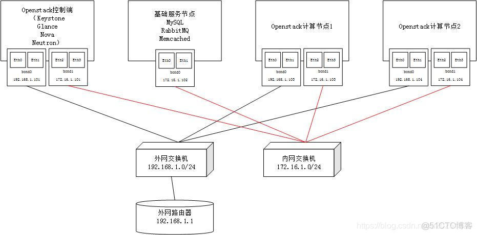 packstack部署多节点openstack openstack单节点部署_openstack