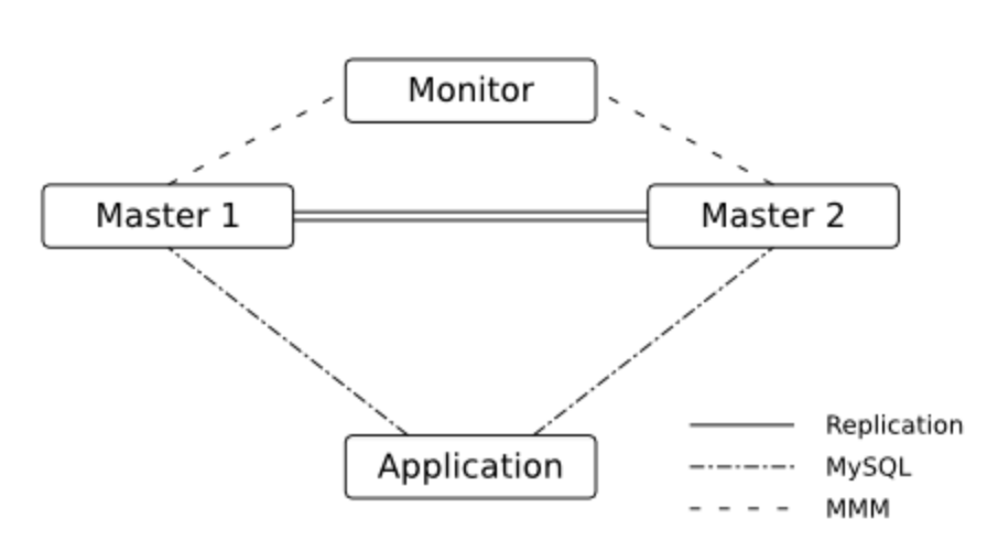 mysql mgr高可用 mysql高可用方案推荐_编程语言_03