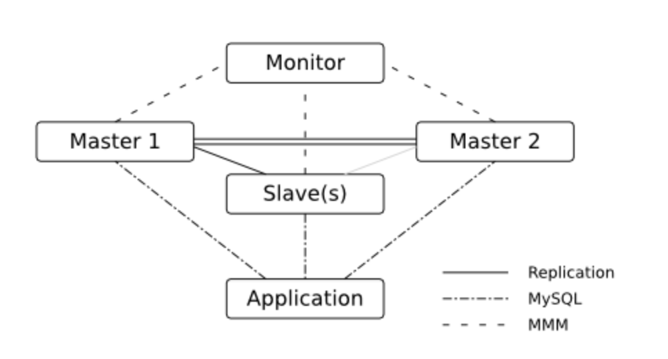 mysql mgr高可用 mysql高可用方案推荐_编程语言_04