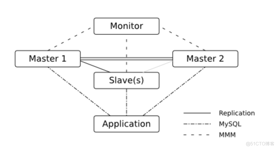 mysql mgr高可用 mysql高可用方案推荐_数据库_04