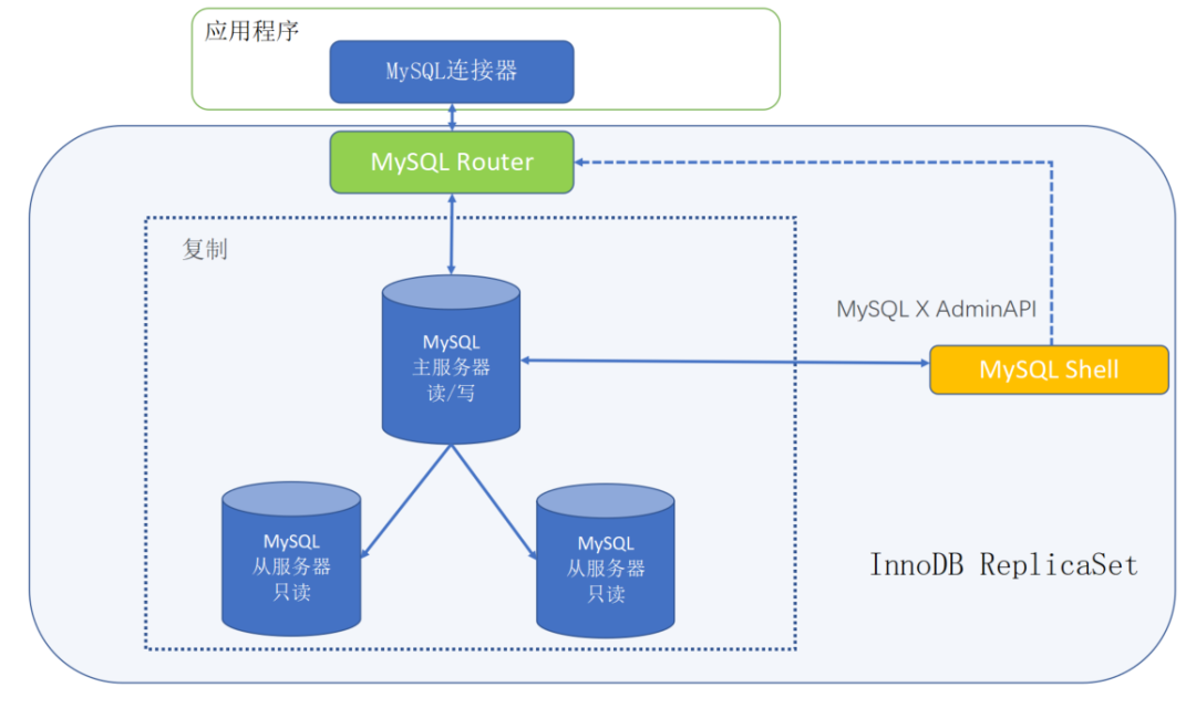 mysql mgr高可用 mysql高可用方案推荐_分布式_07