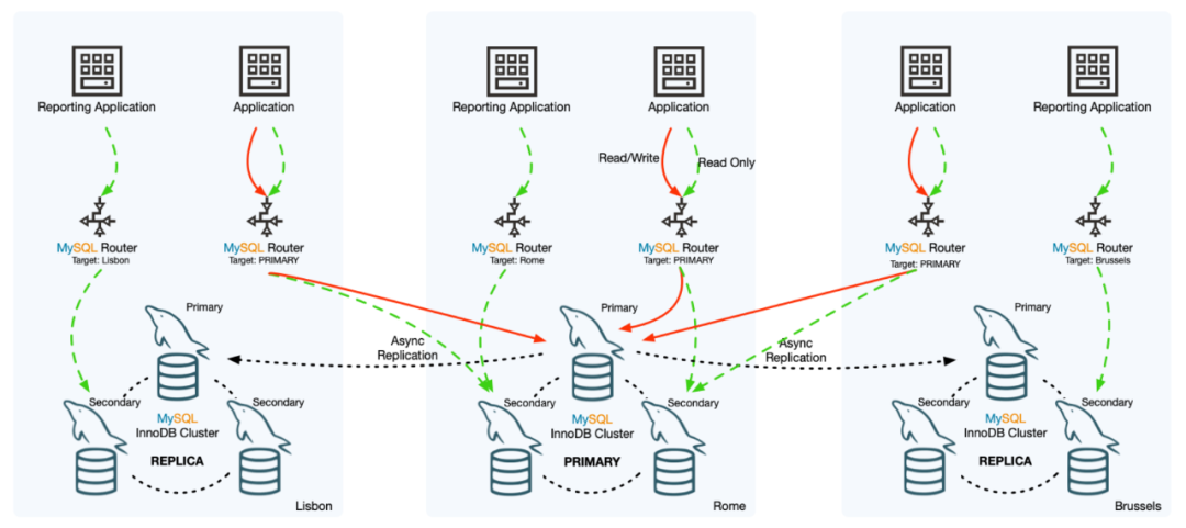 mysql mgr高可用 mysql高可用方案推荐_数据库_10