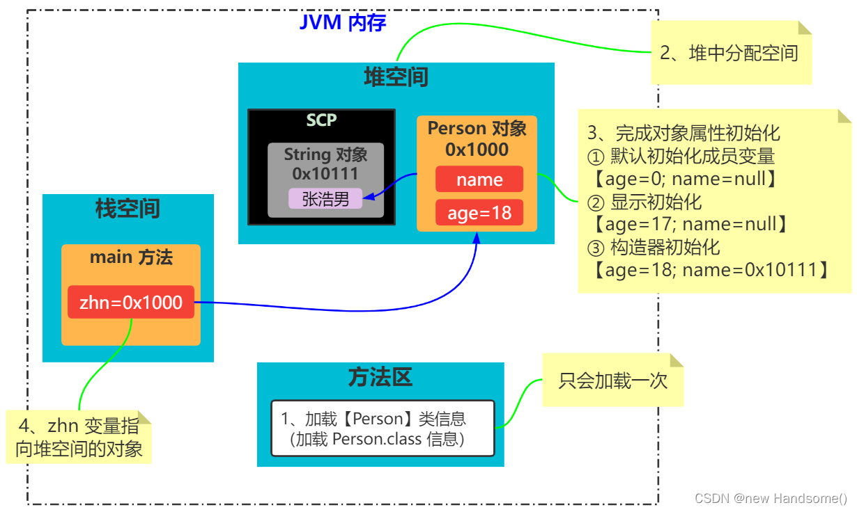 java中局部变量的赋值 java中局部变量的作用域_构造方法_05