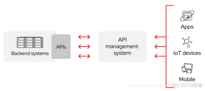 java怎么暴露程序的接口 java应用程序接口_API