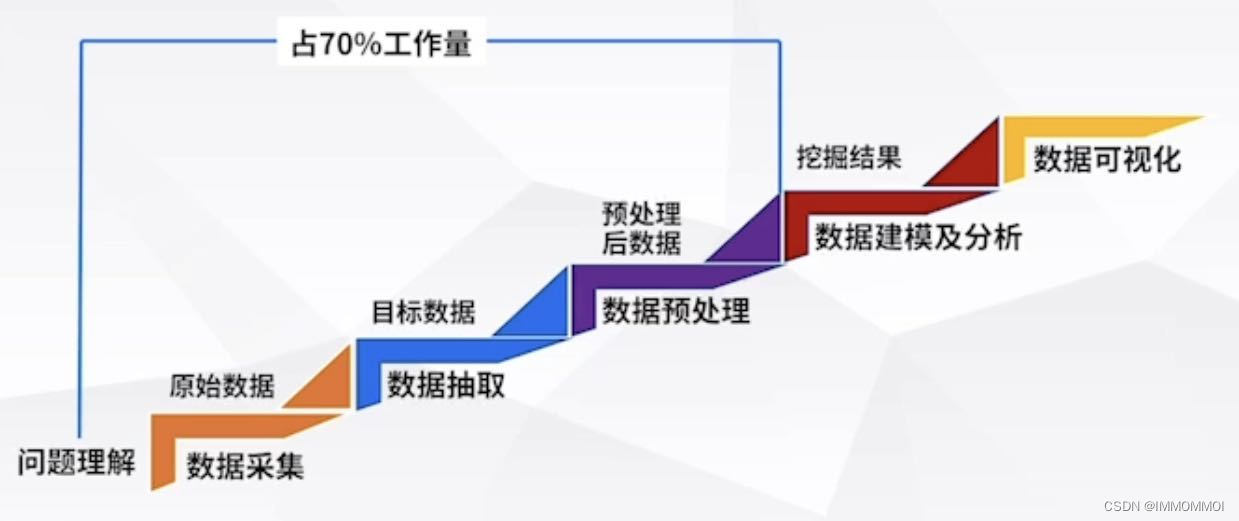 机器学习数据集如何预处理 数据集预处理是什么_数据分析