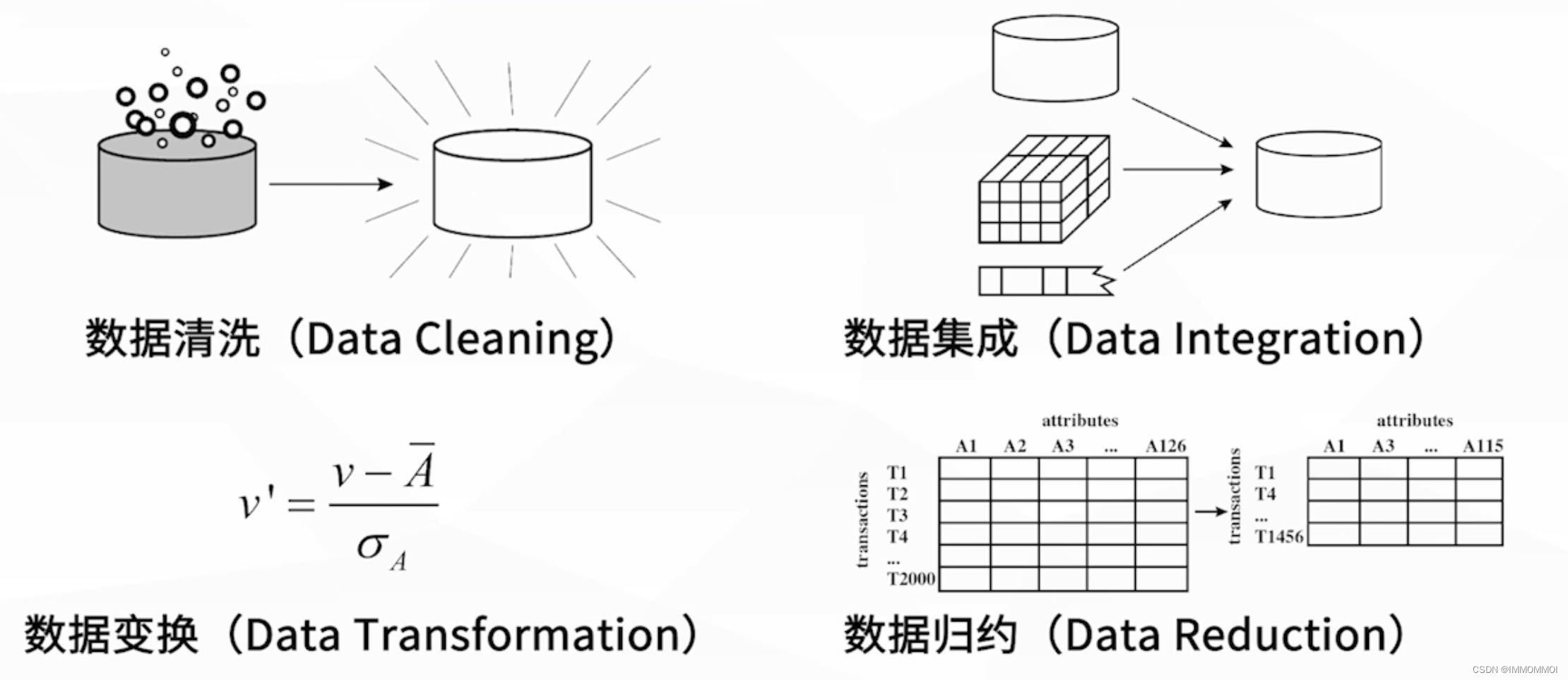 机器学习数据集如何预处理 数据集预处理是什么_数据_02