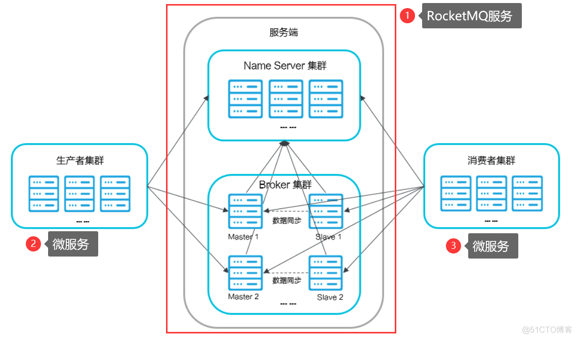 docker容器部署rocketmq的yaml文件 docker安装rocketmq_Docker