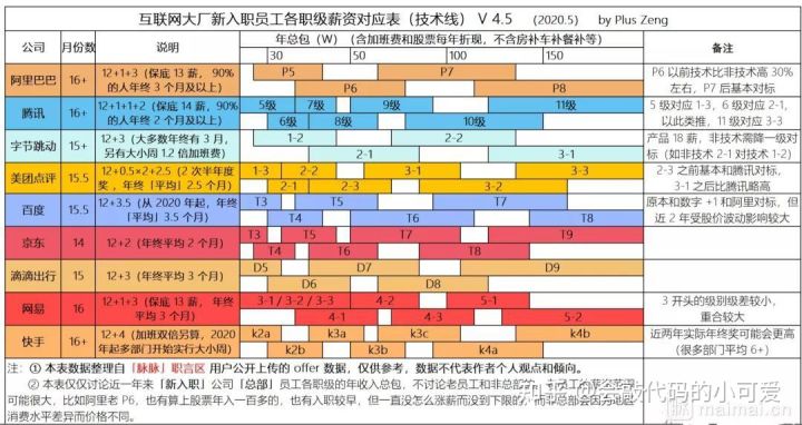 架构师 绩效 架构师职级_java