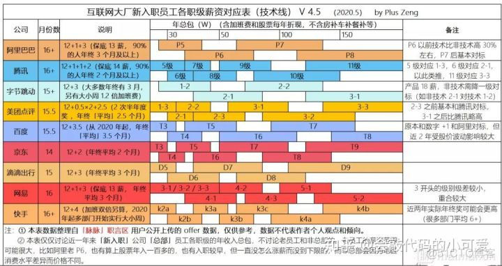 架构师 绩效 架构师职级_开发语言