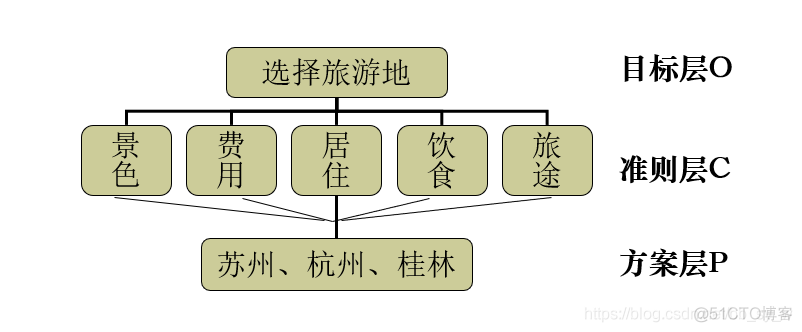 Python可以画层次分析法的图吗 python 层次分析法_层次结构_04