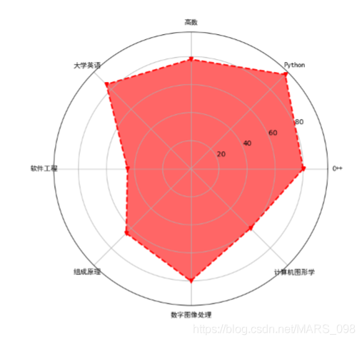 python读取tif生成雷达拼图 python多级雷达图绘制解析_python读取tif生成雷达拼图