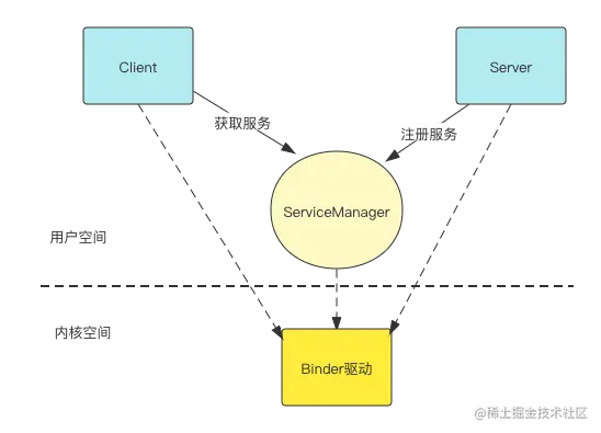 android binder系统流程 android中binder机制_android binder系统流程_03