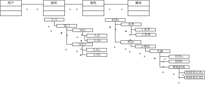 组织架构 数据查看权限 组织架构权限设计_控件