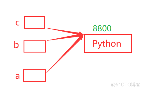 简单解释Python中短字符串驻留机制 python字符串的驻留机制_驻留_02