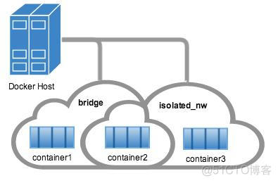 docker run 指定网络 docker网络命令_docker 进入容器命令_05